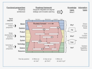 Schematic Multi-layered Roadmap, Aligning Multiple - Multi Layered Roadmap #4941357