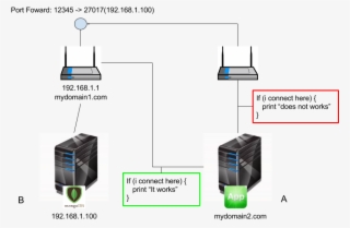 Does Mongodb Bindip Option Accept Dns Name Instead - Diagram #4941567