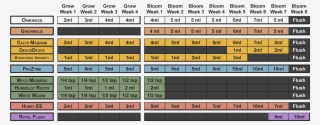 Basic - Advanced Nutrients Sensi Grow Feeding Schedule #4941576