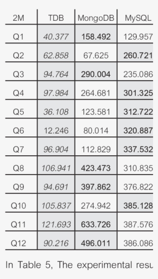 The Number Of Queries Executed Per Second For 2m Data - Number #4942408