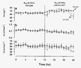 Changes In Mean A) Heart Rate (beats/ Min) B) Calculated - Diagram #4943922