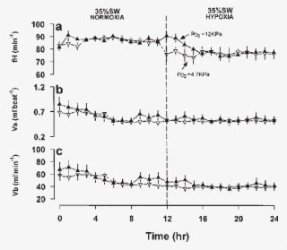 Changes In Mean A) Heart Rate (beats/ Min) B) Calculated - Glucose #4943970