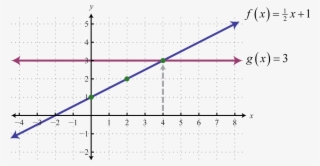 From The Graph We Can See That - Linear Function F X #4945948