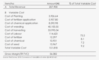 Gross Margin Analysis Of Ofada Rice Based Farm - Ofada Rice #4950830