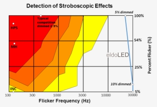 Detection Of Stoboscopic Effects - Diagram #4951590