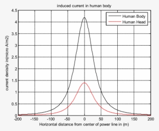 Induced Current In Human Bodies Due To Double Circuit - Erfan #4951851