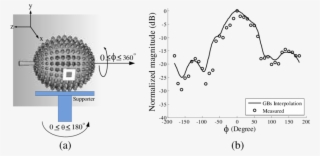 The Diagram Of The Radiation Pattern Measurement Of - Diagram #4954512