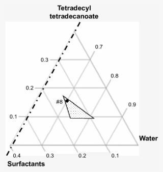 The Dotted Triangle Indicates The Compositions At Which - Water #4955116