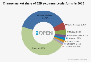 China B2b Platfoms Market Share - Business-to-business #4961173
