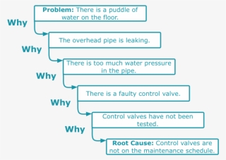 Five Whys Example - 5 Whys #4961344