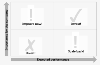 As An Example, Imagine You Need To Make An Investment - Invest Scale Back Improve Now Divest Matrix #4963981