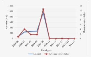 Shark Product Export And Foreign Exchange Earnings - Shark Liver Oil #4968464