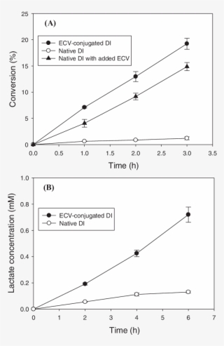 Electroenzymatic Reduction Of Nad (1 Mm) With Ecvconjugated - Diagram #4971179