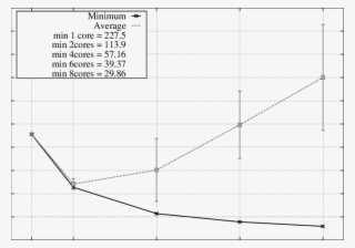 Average Execution Time Of Repeated Dgemm With N = 10 - Number #4972256