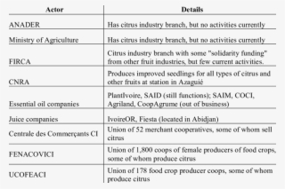 Organizational Actors In The Value Chain Of Citrus - Document #4972740