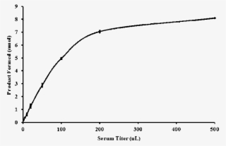 American Crocodile Serum Titer Dependent Dpp4 Activity - American Crocodile #4973881