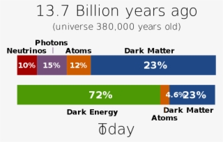 Universe Content Bar Chart - Distribution Of The Chemical Elements #4974932