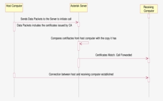 Mechanism Of Voip Calling When Certificates Match - Diagram #4975338