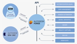 Forge Diagram - Bim 360 #4975452