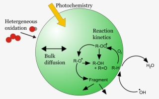 Chemistry - Photochemical Reaction In The Atmosphere #4975608