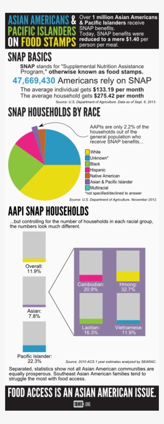 'asian Americans & Pacific Islanders On Food Stamps - All Star Crew #4983993