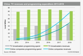 Original Programming Made Up 49 Percent Of All Chinese - Tv Ihs Market 2018 #4987434