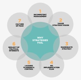 7 Reasons For Strategy Implementation Failure - Reasons For Failure Of Strategic Management #4988365