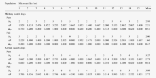 The Genetic Variation For The 15 Microsatellite Loci - Number #4988562