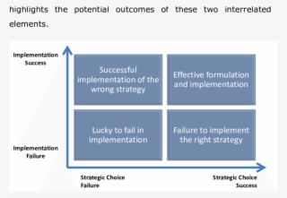 Illustrating The Strategic Choice/implementation Duality - Strategy #4988805