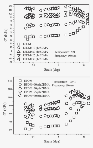 Strain Dependences Of G At 70 @bullet C And 120 @bullet - Document #4988924