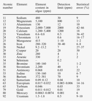 Composition Of The Inorganic Part Of F - Bladder Wrack #4989020