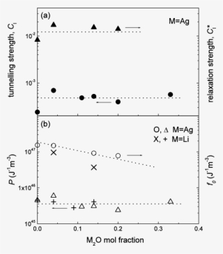 Comparison Between The Tunnelling (@bullet) And Relaxation - Diagram #4989123