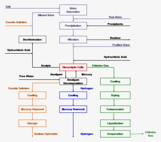 Mercury Cell Process - Mercury #4989377
