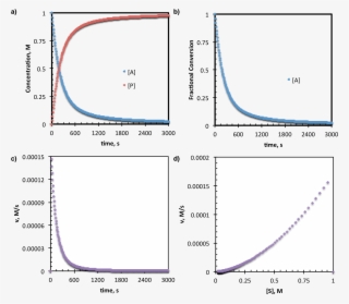 Reaction Progress Kinetics Data Presentation - Wikimedia Commons #4990262