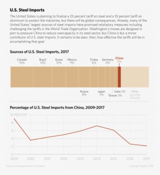 Steel Imports - U.s. Steel #4991405