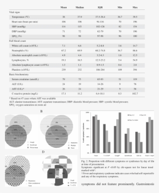 Vital Signs And Laboratory Findings On Presentation - Architecture #4991777