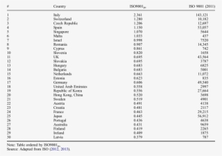 Iso9001 Pc Top 30 Countries - Number #4992305