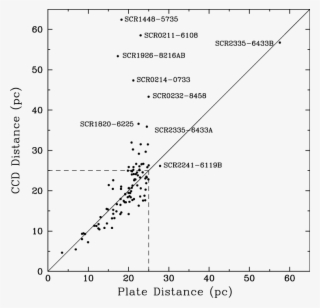 A Solid Diagonal Line Represents Ccd Distance Estimates - Diagram #4997345