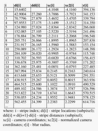 Results Of Stripe Locations And Blur Radius - Length #4998901