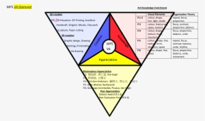 Mps Visual Art Curriculum - Drawing #50063