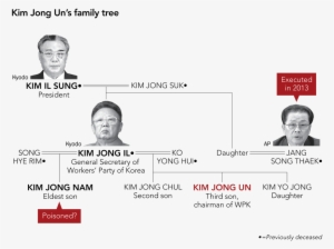 Ensconced In Power, Why Would Kim Jong Un Still Want - Diagram #52033