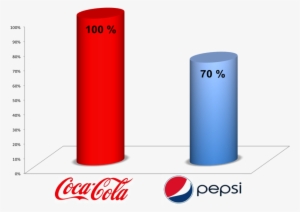 Image - Pepsi Max Vs Cola #501112