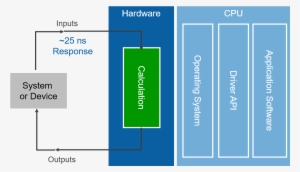 One Of The Benefits Of Fpgas Over Processor-based Systems - Field-programmable Gate Array #505081
