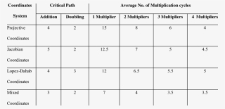 Multiplication Cycles For The Coordinates Systems - Number #5001336
