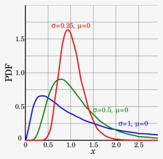 Lognormal Distribution #5001903