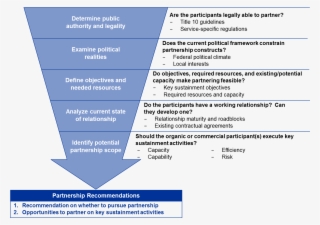 Pbl Partnership Assessment - Partnership #5003486