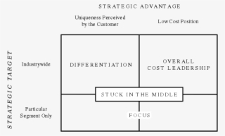 Porter's Generic Strategies Describe How A Company - Diagram #5003707