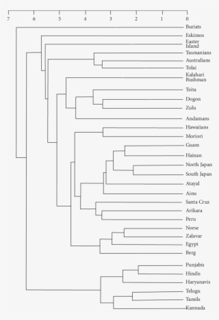 Seriated Average Linkage Hierarchical Dendrogram, Mahalanobis - Document #5004337