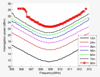 Interrogation Power Threshold At Different Interrogation - Interrogation #5005215