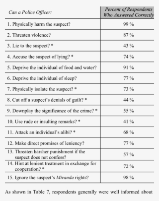 Knowledge Of Legal Status Of Fifteen Interrogation - Remarks Status In Table #5005442